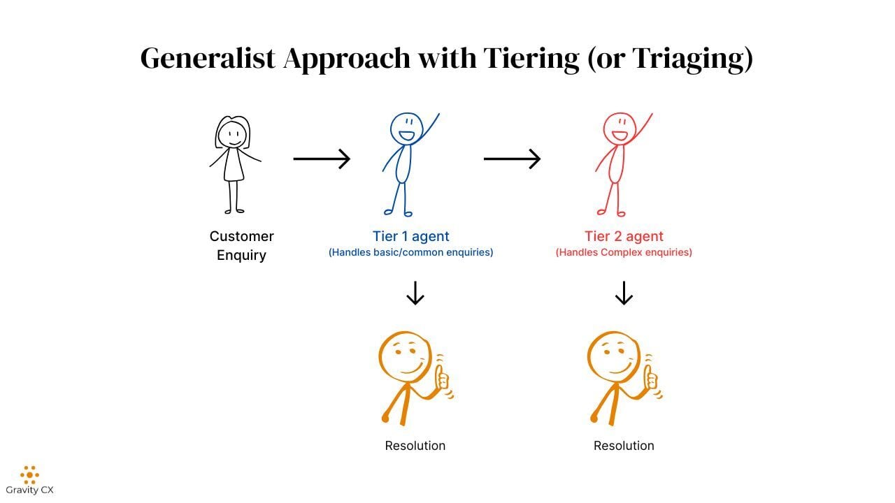 support-generalist-tiering-strategy